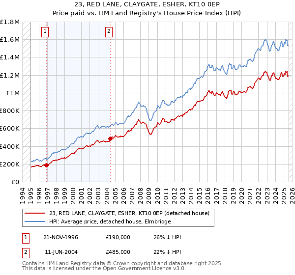 23, RED LANE, CLAYGATE, ESHER, KT10 0EP: Price paid vs HM Land Registry's House Price Index