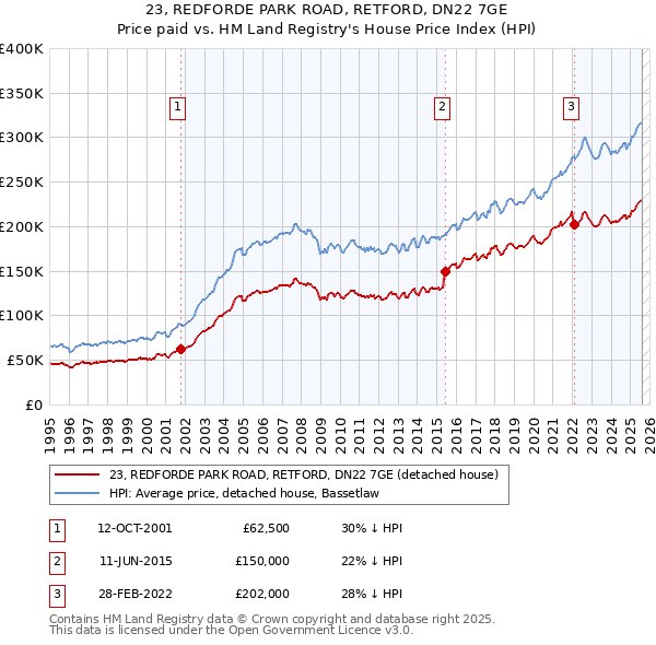 23, REDFORDE PARK ROAD, RETFORD, DN22 7GE: Price paid vs HM Land Registry's House Price Index