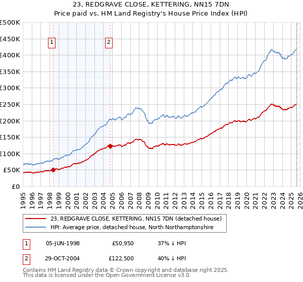 23, REDGRAVE CLOSE, KETTERING, NN15 7DN: Price paid vs HM Land Registry's House Price Index