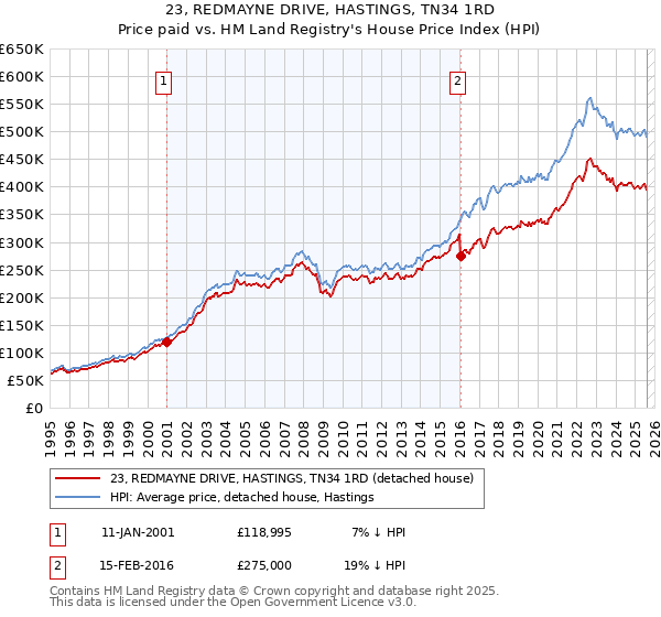 23, REDMAYNE DRIVE, HASTINGS, TN34 1RD: Price paid vs HM Land Registry's House Price Index