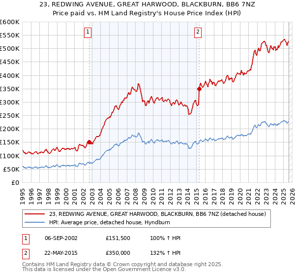 23, REDWING AVENUE, GREAT HARWOOD, BLACKBURN, BB6 7NZ: Price paid vs HM Land Registry's House Price Index