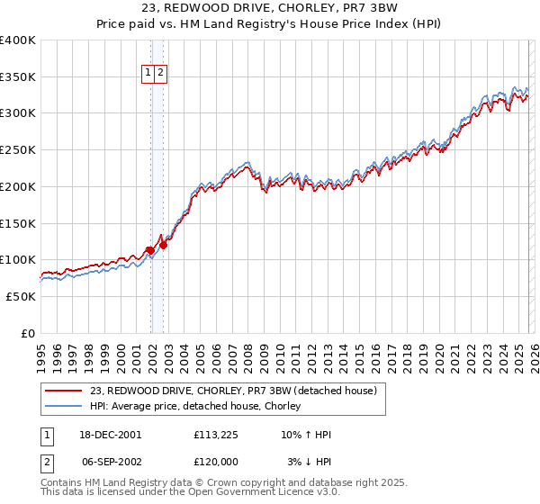 23, REDWOOD DRIVE, CHORLEY, PR7 3BW: Price paid vs HM Land Registry's House Price Index