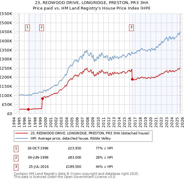 23, REDWOOD DRIVE, LONGRIDGE, PRESTON, PR3 3HA: Price paid vs HM Land Registry's House Price Index