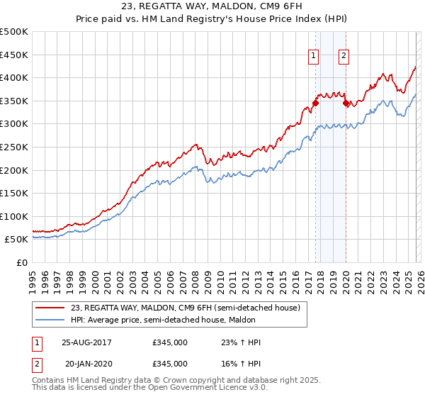23, REGATTA WAY, MALDON, CM9 6FH: Price paid vs HM Land Registry's House Price Index