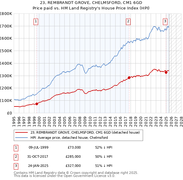 23, REMBRANDT GROVE, CHELMSFORD, CM1 6GD: Price paid vs HM Land Registry's House Price Index