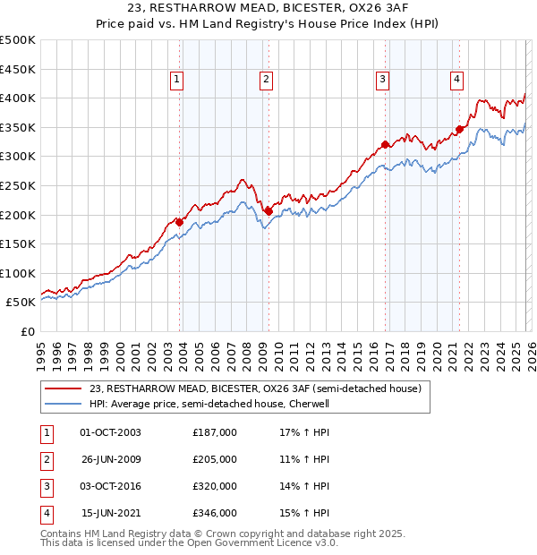 23, RESTHARROW MEAD, BICESTER, OX26 3AF: Price paid vs HM Land Registry's House Price Index
