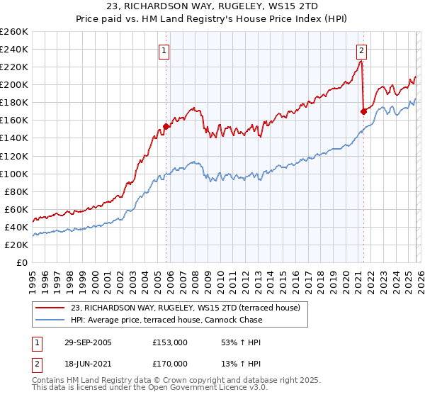 23, RICHARDSON WAY, RUGELEY, WS15 2TD: Price paid vs HM Land Registry's House Price Index