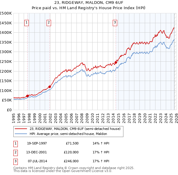 23, RIDGEWAY, MALDON, CM9 6UF: Price paid vs HM Land Registry's House Price Index