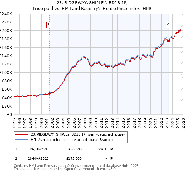 23, RIDGEWAY, SHIPLEY, BD18 1PJ: Price paid vs HM Land Registry's House Price Index
