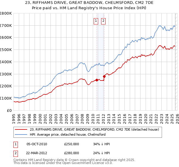 23, RIFFHAMS DRIVE, GREAT BADDOW, CHELMSFORD, CM2 7DE: Price paid vs HM Land Registry's House Price Index