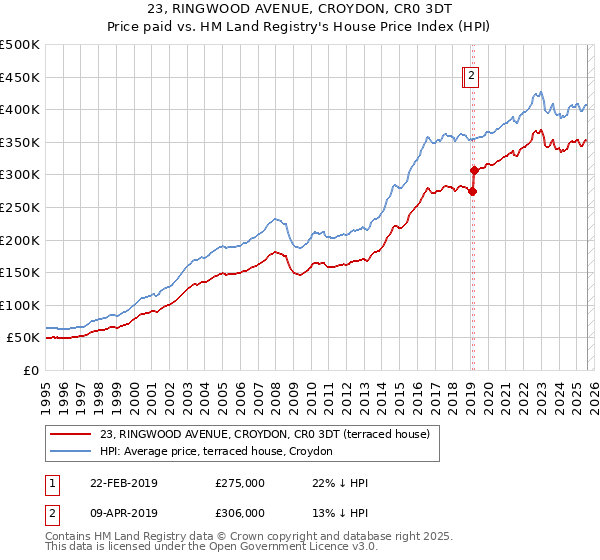 23, RINGWOOD AVENUE, CROYDON, CR0 3DT: Price paid vs HM Land Registry's House Price Index