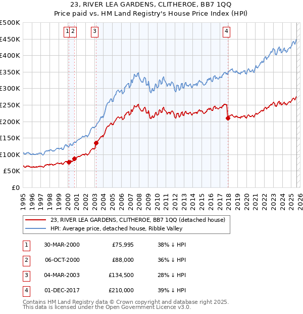 23, RIVER LEA GARDENS, CLITHEROE, BB7 1QQ: Price paid vs HM Land Registry's House Price Index