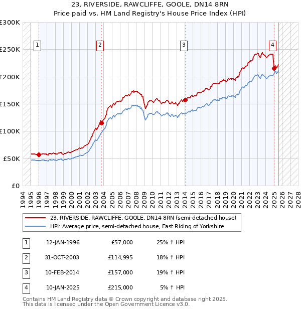 23, RIVERSIDE, RAWCLIFFE, GOOLE, DN14 8RN: Price paid vs HM Land Registry's House Price Index