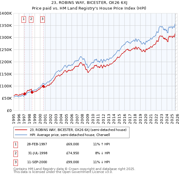 23, ROBINS WAY, BICESTER, OX26 6XJ: Price paid vs HM Land Registry's House Price Index