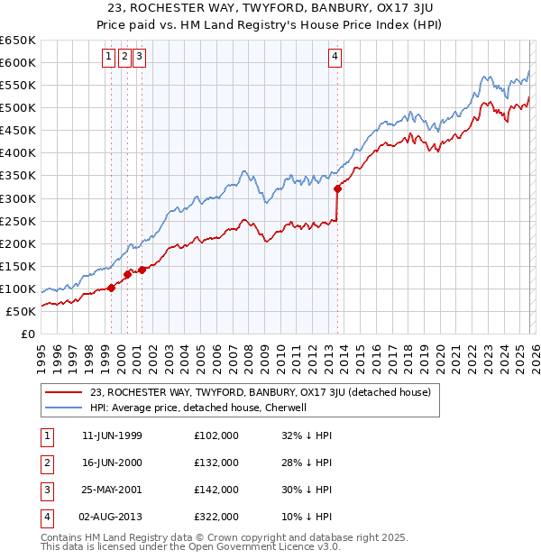 23, ROCHESTER WAY, TWYFORD, BANBURY, OX17 3JU: Price paid vs HM Land Registry's House Price Index