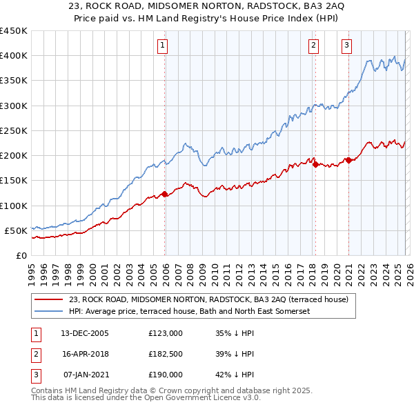 23, ROCK ROAD, MIDSOMER NORTON, RADSTOCK, BA3 2AQ: Price paid vs HM Land Registry's House Price Index