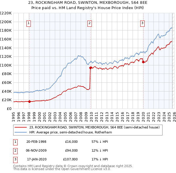 23, ROCKINGHAM ROAD, SWINTON, MEXBOROUGH, S64 8EE: Price paid vs HM Land Registry's House Price Index
