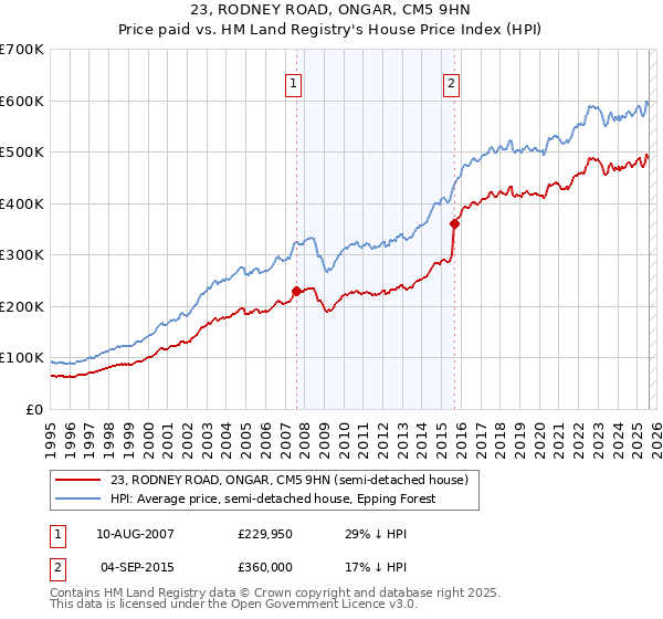 23, RODNEY ROAD, ONGAR, CM5 9HN: Price paid vs HM Land Registry's House Price Index