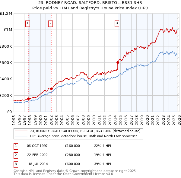23, RODNEY ROAD, SALTFORD, BRISTOL, BS31 3HR: Price paid vs HM Land Registry's House Price Index