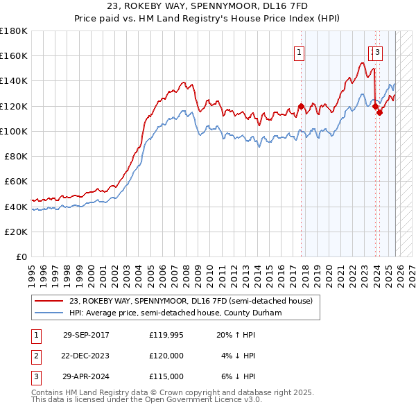 23, ROKEBY WAY, SPENNYMOOR, DL16 7FD: Price paid vs HM Land Registry's House Price Index