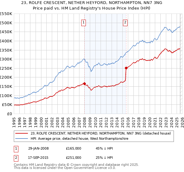 23, ROLFE CRESCENT, NETHER HEYFORD, NORTHAMPTON, NN7 3NG: Price paid vs HM Land Registry's House Price Index