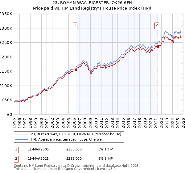 23, ROMAN WAY, BICESTER, OX26 6FH: Price paid vs HM Land Registry's House Price Index