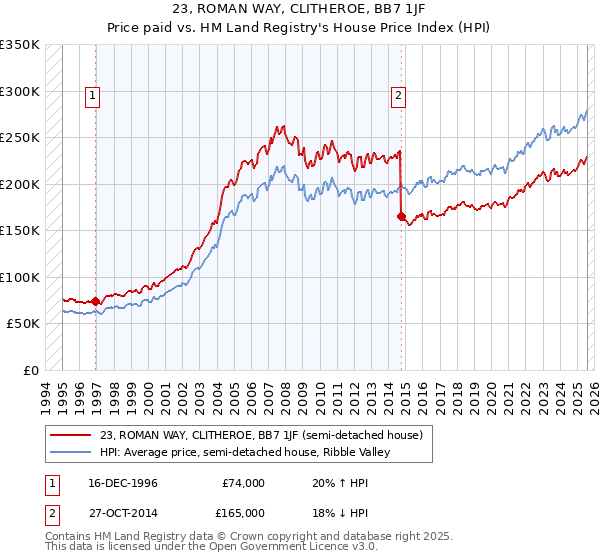 23, ROMAN WAY, CLITHEROE, BB7 1JF: Price paid vs HM Land Registry's House Price Index