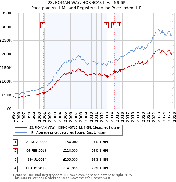 23, ROMAN WAY, HORNCASTLE, LN9 6PL: Price paid vs HM Land Registry's House Price Index