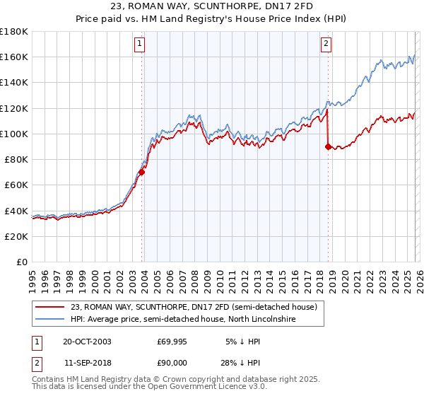 23, ROMAN WAY, SCUNTHORPE, DN17 2FD: Price paid vs HM Land Registry's House Price Index