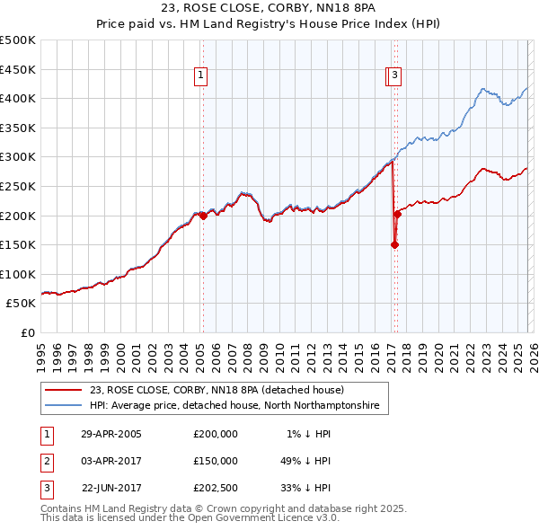 23, ROSE CLOSE, CORBY, NN18 8PA: Price paid vs HM Land Registry's House Price Index
