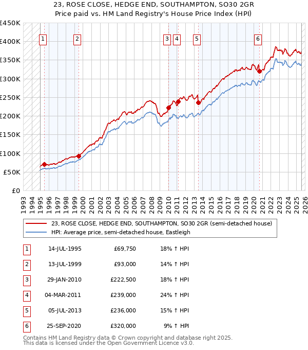 23, ROSE CLOSE, HEDGE END, SOUTHAMPTON, SO30 2GR: Price paid vs HM Land Registry's House Price Index