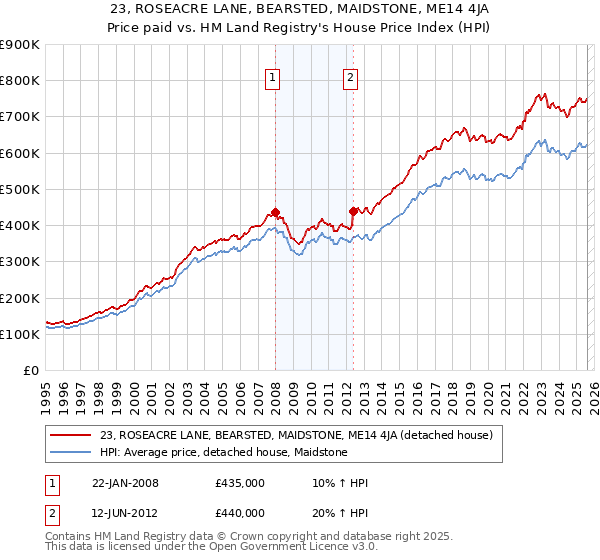 23, ROSEACRE LANE, BEARSTED, MAIDSTONE, ME14 4JA: Price paid vs HM Land Registry's House Price Index