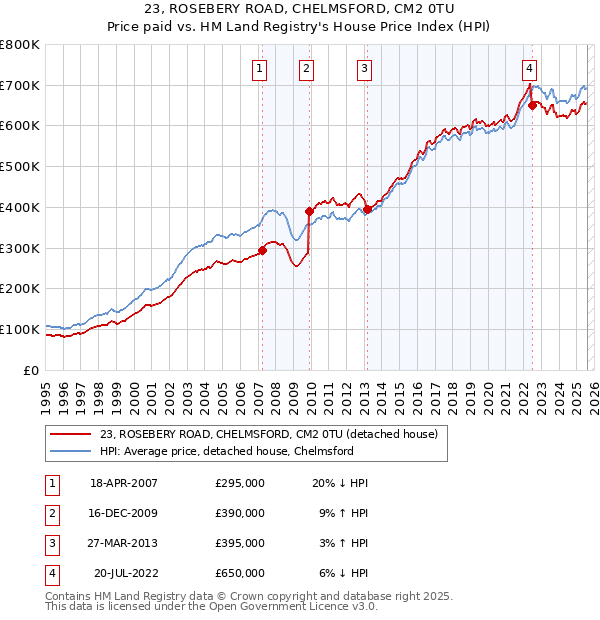 23, ROSEBERY ROAD, CHELMSFORD, CM2 0TU: Price paid vs HM Land Registry's House Price Index
