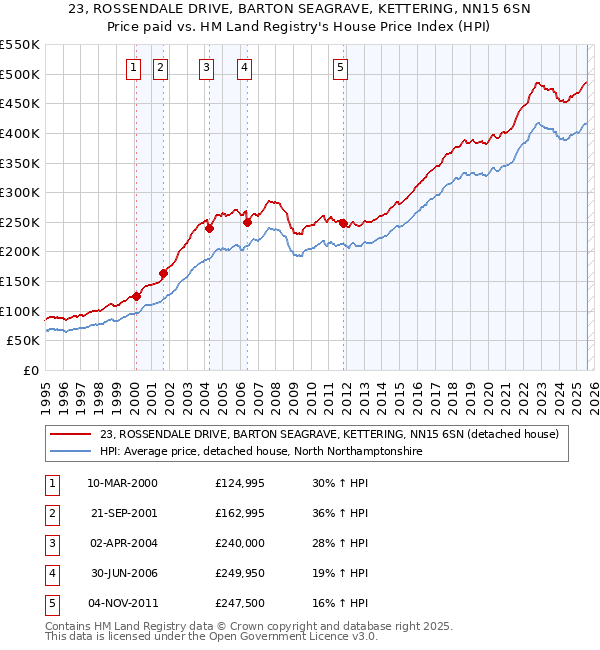 23, ROSSENDALE DRIVE, BARTON SEAGRAVE, KETTERING, NN15 6SN: Price paid vs HM Land Registry's House Price Index