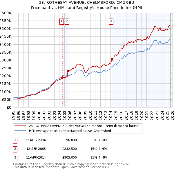 23, ROTHESAY AVENUE, CHELMSFORD, CM2 9BU: Price paid vs HM Land Registry's House Price Index