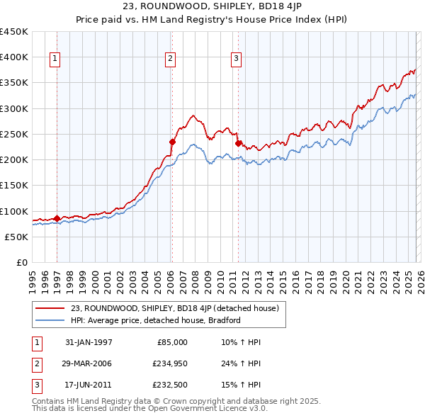 23, ROUNDWOOD, SHIPLEY, BD18 4JP: Price paid vs HM Land Registry's House Price Index