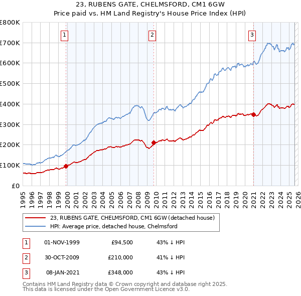23, RUBENS GATE, CHELMSFORD, CM1 6GW: Price paid vs HM Land Registry's House Price Index
