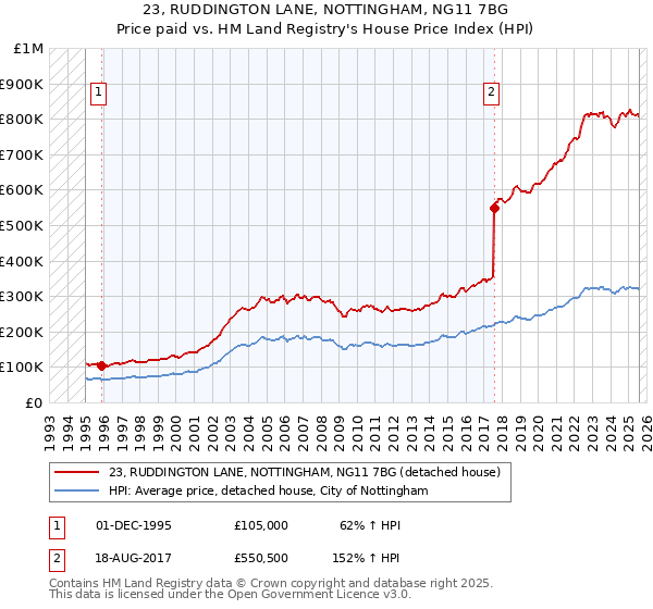 23, RUDDINGTON LANE, NOTTINGHAM, NG11 7BG: Price paid vs HM Land Registry's House Price Index