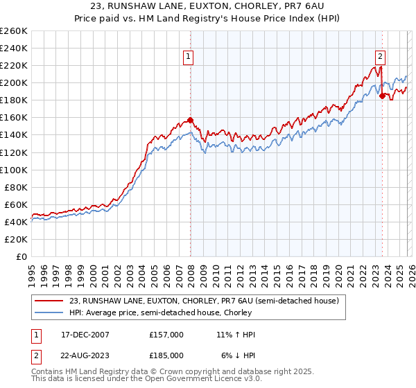 23, RUNSHAW LANE, EUXTON, CHORLEY, PR7 6AU: Price paid vs HM Land Registry's House Price Index