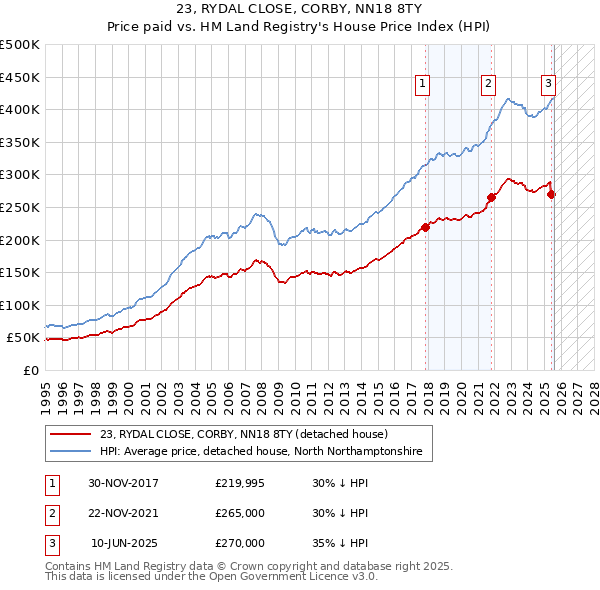 23, RYDAL CLOSE, CORBY, NN18 8TY: Price paid vs HM Land Registry's House Price Index