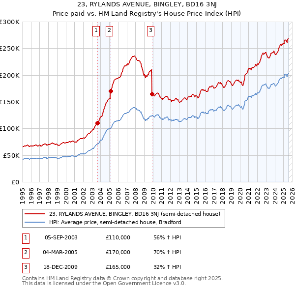 23, RYLANDS AVENUE, BINGLEY, BD16 3NJ: Price paid vs HM Land Registry's House Price Index
