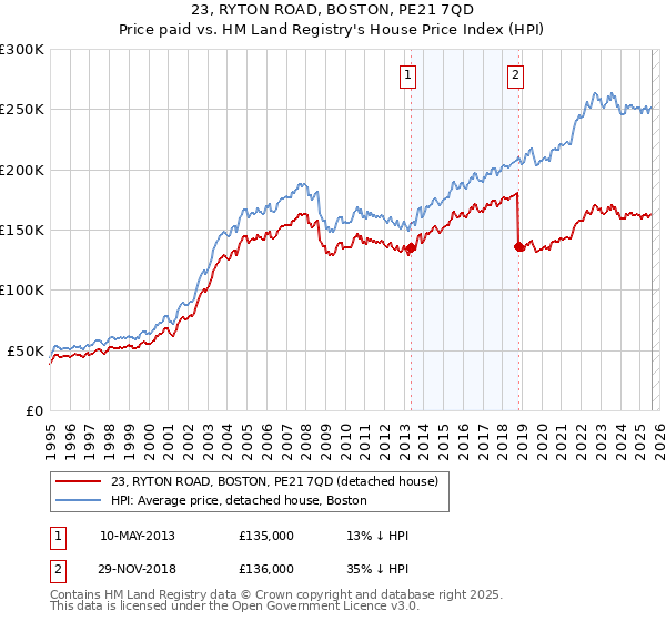 23, RYTON ROAD, BOSTON, PE21 7QD: Price paid vs HM Land Registry's House Price Index