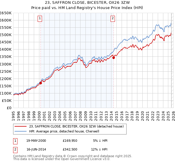 23, SAFFRON CLOSE, BICESTER, OX26 3ZW: Price paid vs HM Land Registry's House Price Index