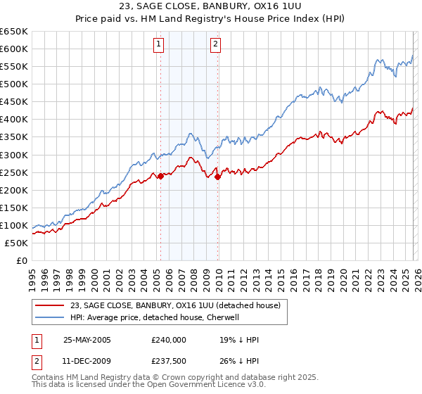 23, SAGE CLOSE, BANBURY, OX16 1UU: Price paid vs HM Land Registry's House Price Index