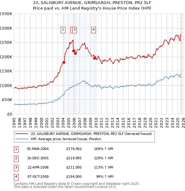 23, SALISBURY AVENUE, GRIMSARGH, PRESTON, PR2 5LF: Price paid vs HM Land Registry's House Price Index