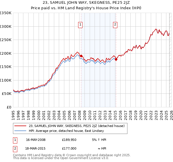23, SAMUEL JOHN WAY, SKEGNESS, PE25 2JZ: Price paid vs HM Land Registry's House Price Index
