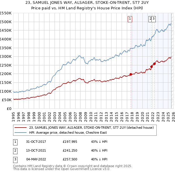 23, SAMUEL JONES WAY, ALSAGER, STOKE-ON-TRENT, ST7 2UY: Price paid vs HM Land Registry's House Price Index