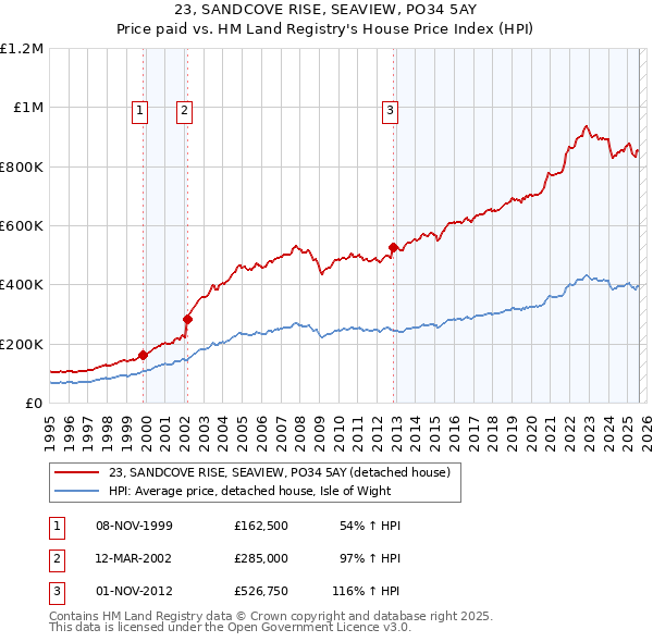 23, SANDCOVE RISE, SEAVIEW, PO34 5AY: Price paid vs HM Land Registry's House Price Index
