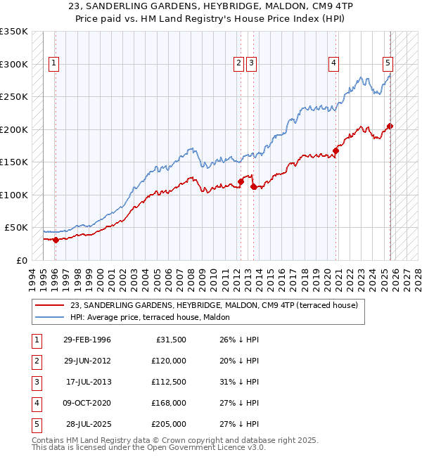 23, SANDERLING GARDENS, HEYBRIDGE, MALDON, CM9 4TP: Price paid vs HM Land Registry's House Price Index