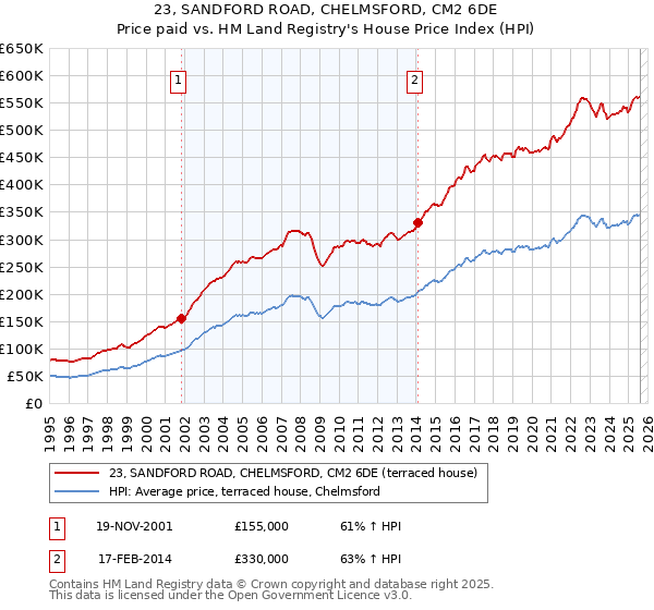 23, SANDFORD ROAD, CHELMSFORD, CM2 6DE: Price paid vs HM Land Registry's House Price Index